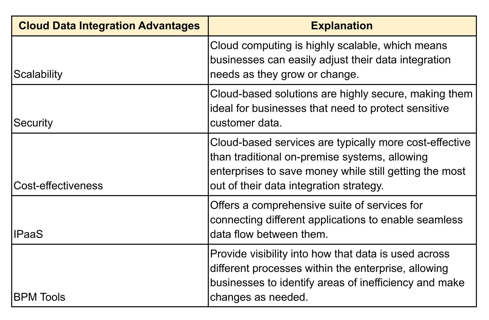 Cloud Data Integration Advantages 