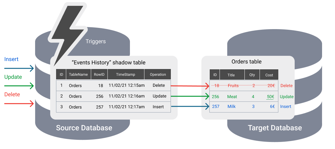 Triggers-based Change Data Capture Graphic