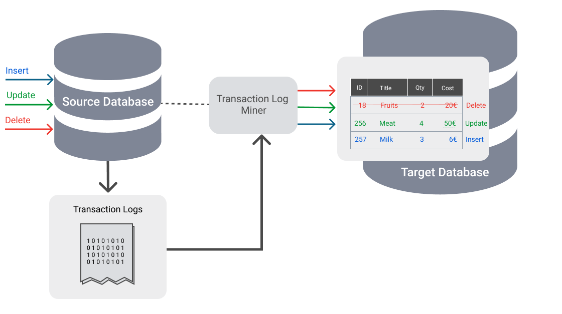 Log-based Change Data Capture Graphic