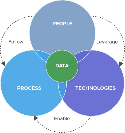 data management framework