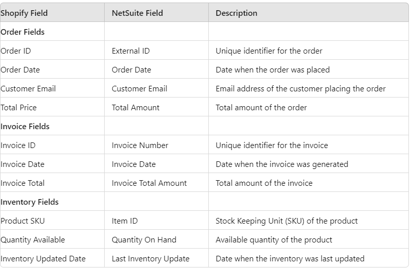 Shopif Netsuite Data Mappings