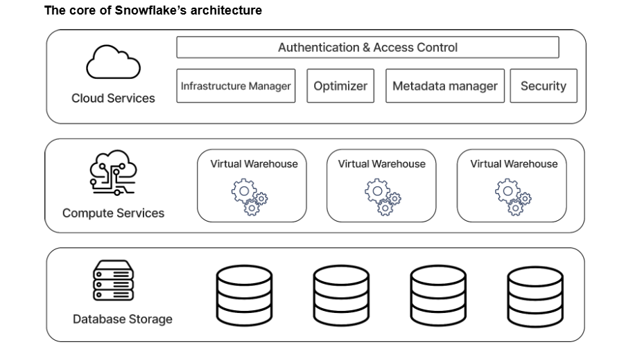 How Snowflake Architecture Enhances Performance And Flexibility
