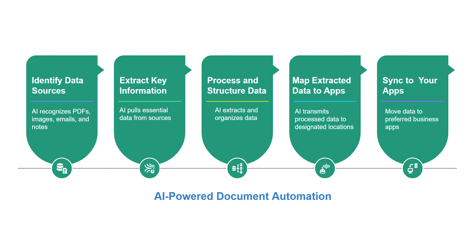 ai document processing automation