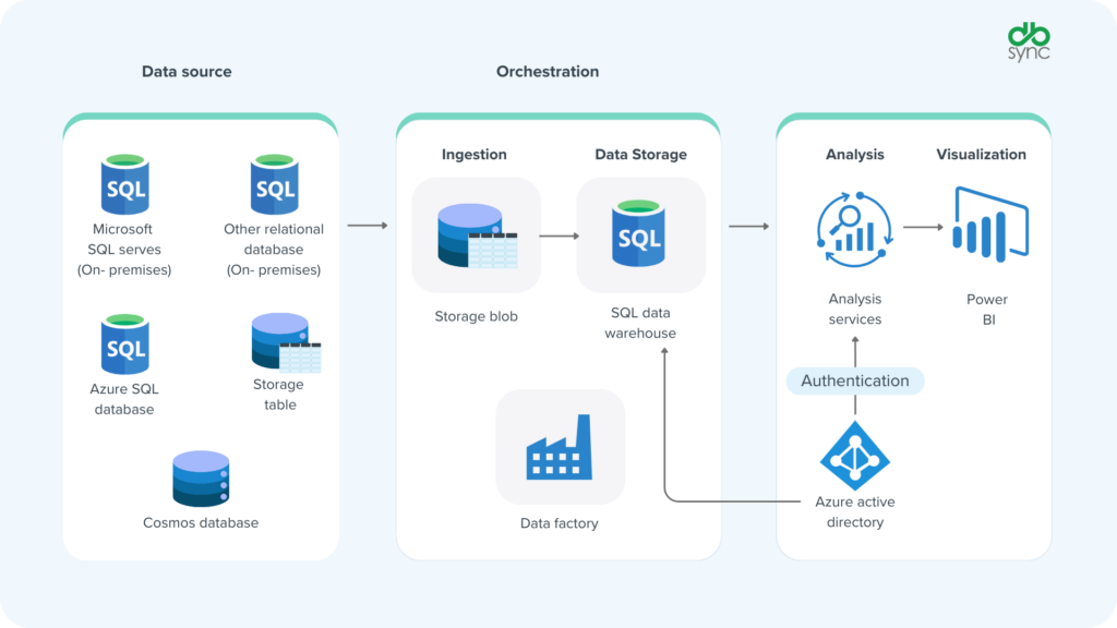 azure synapse ecosystem