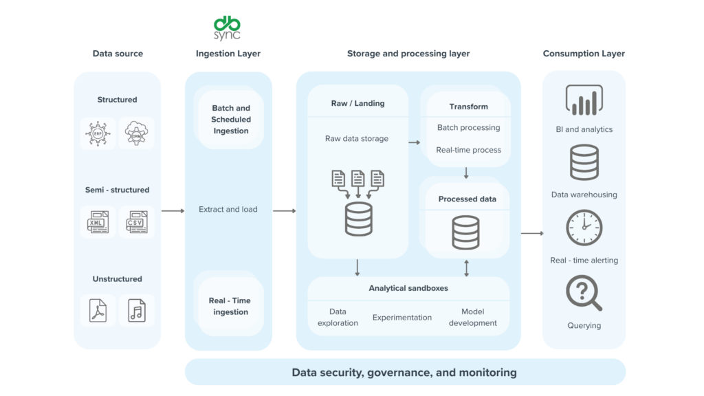 cloud data lakes architecture