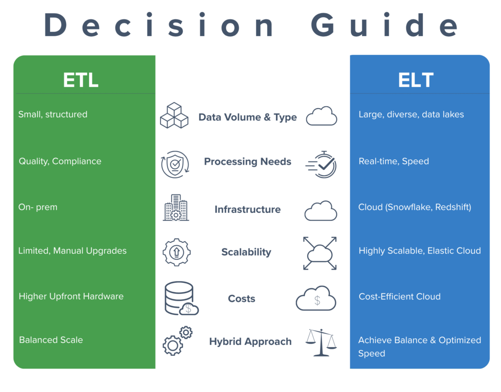ETL vs ELT Decision Guide
