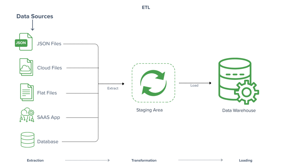 etl architecture process