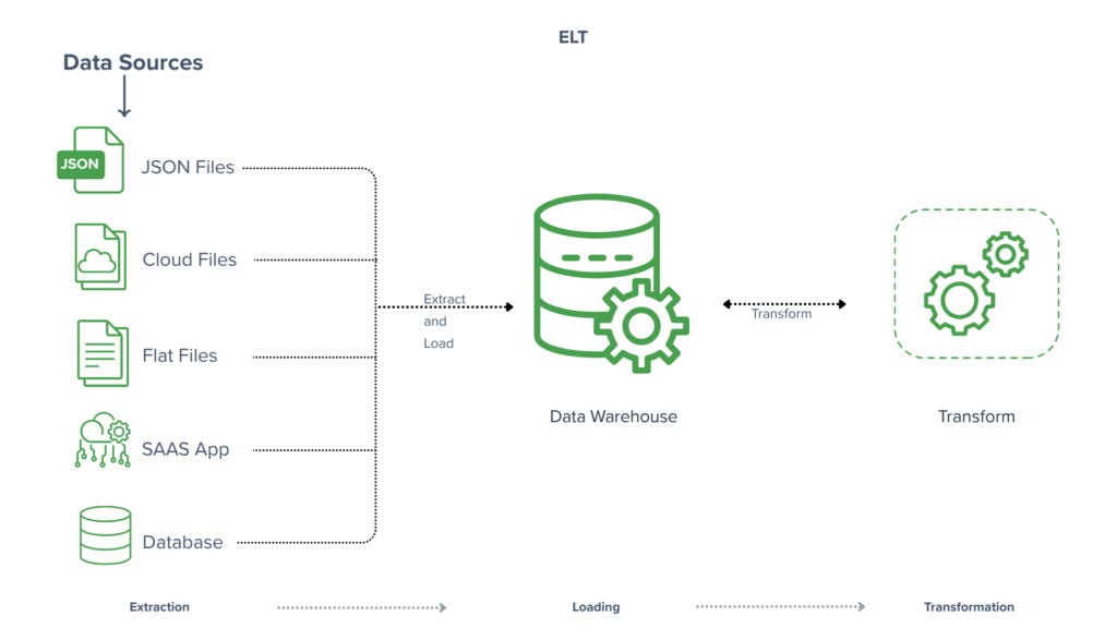 ELT architecture