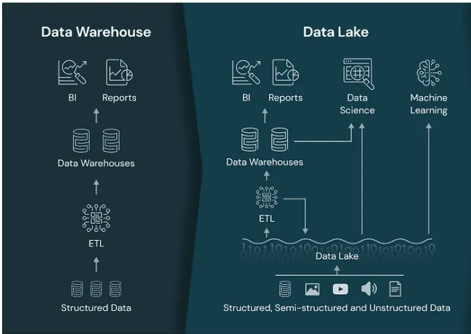 data warehouse and data lake comparison