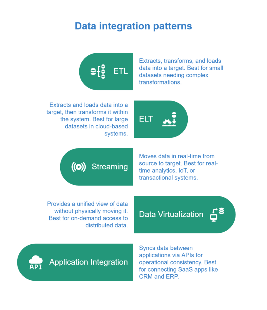 data integration patterns