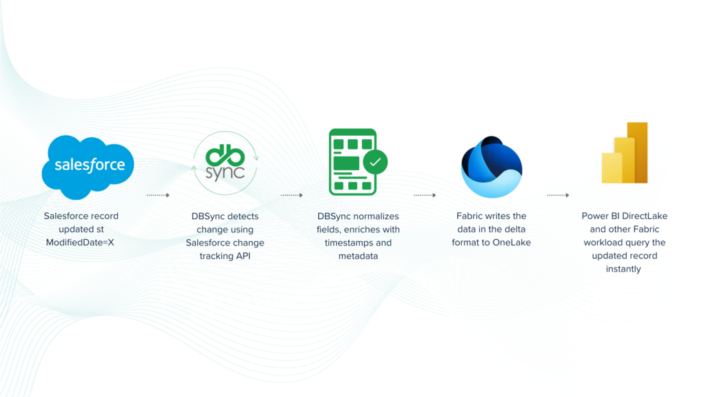 salesforce to fabric