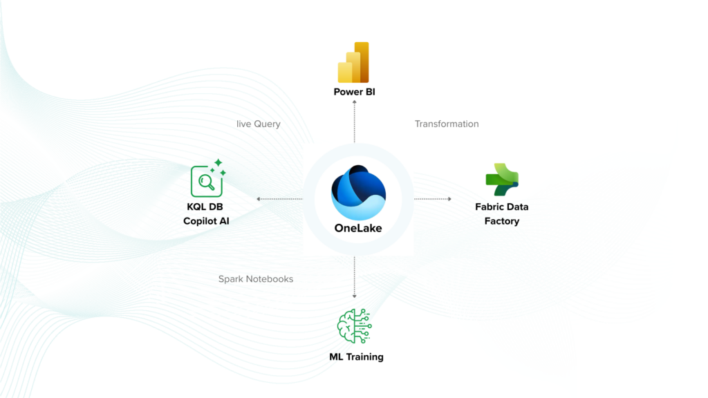 Microsoft Fabric Workflow