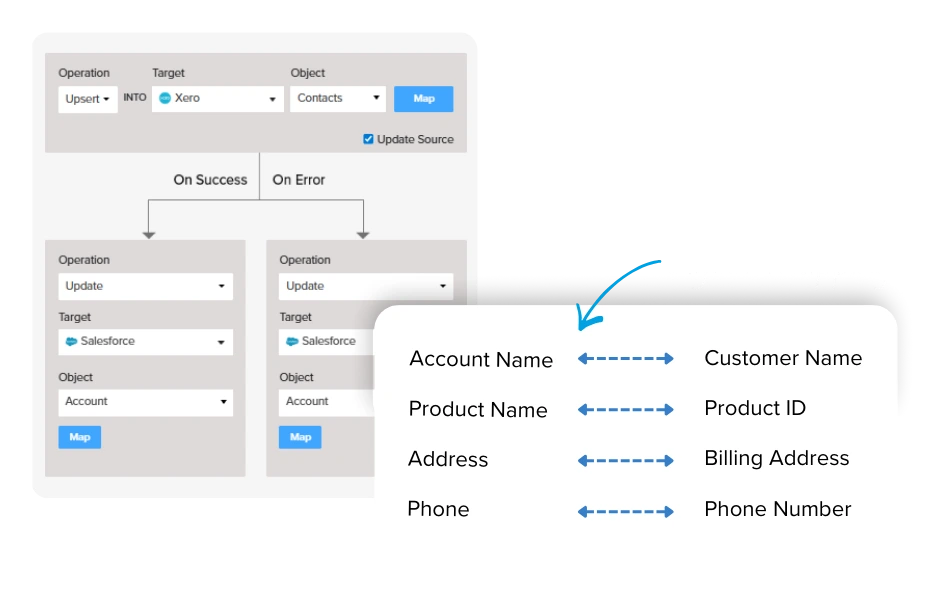 Transformation and mappings