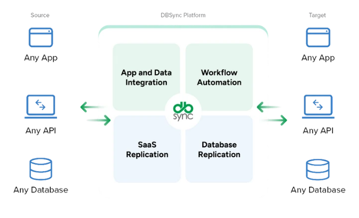 data integration and replication
