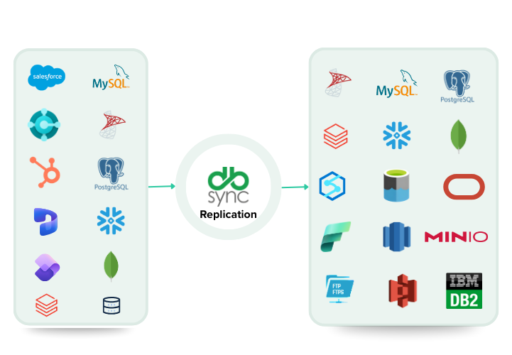 cloud replication dbsync