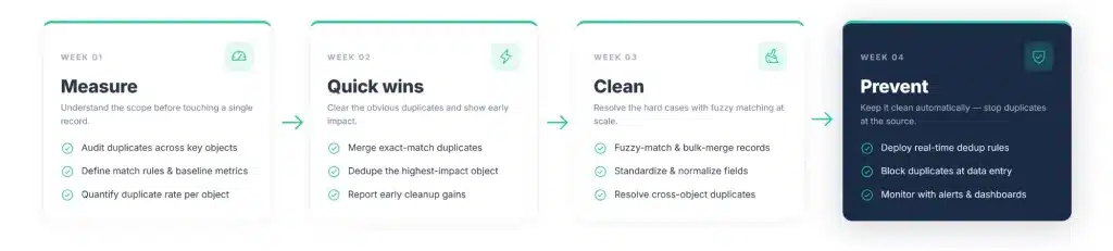 30-day data deduplication action plan