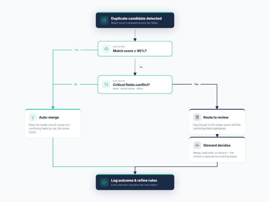 Decision tree for merging duplicate records automatically or with review
