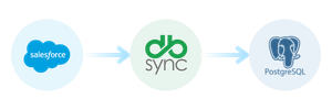 Salesforce/Heroku to Postgres migration