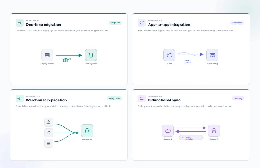 Four data mapping scenarios: migration, integration, replication, and bidirectional sync