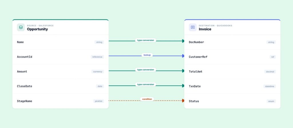 Field-level data mapping example between Salesforce Opportunity and QuickBooks Invoice