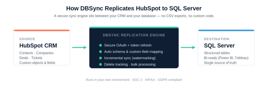 hubspot to sql server