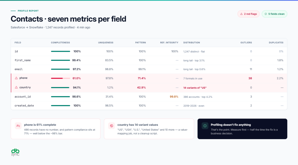 Data Profiling metrics