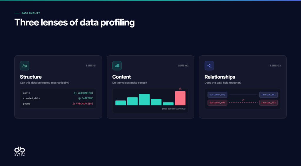 Three Types of Profiling-selection