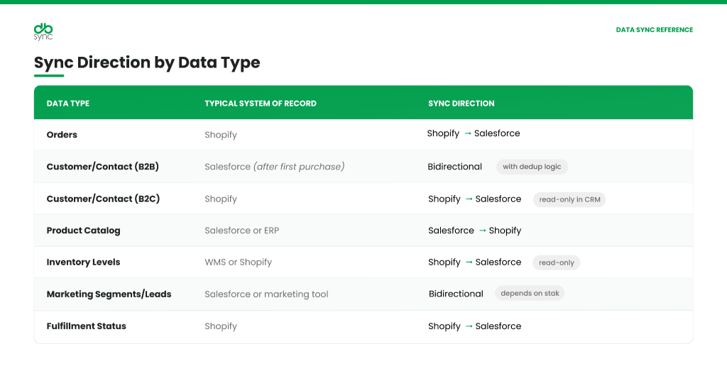 Table showing Shopify-Salesforce sync direction across seven data types, including orders, customers, inventory, and fulfillment status